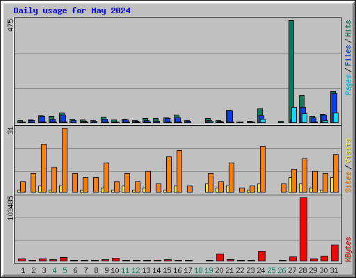 Daily usage for May 2024