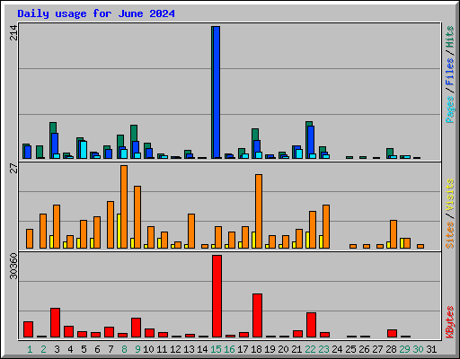 Daily usage for June 2024