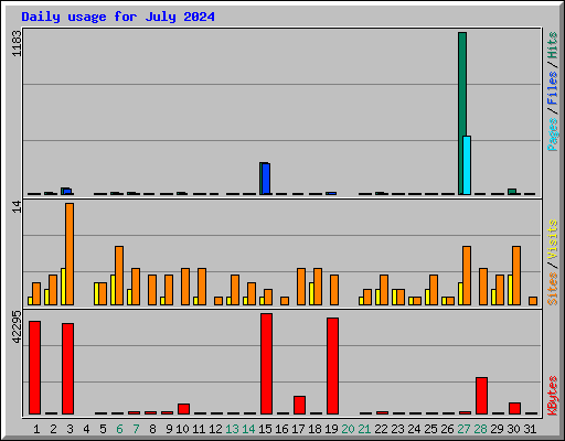 Daily usage for July 2024