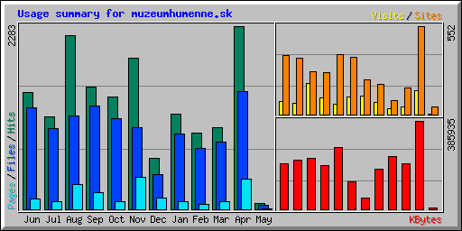 Usage summary for muzeumhumenne.sk